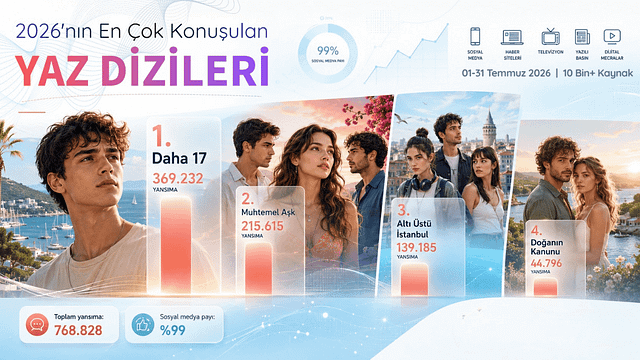 Yaz Sezonunun En Çok Konuşulan Televizyon Dizileri Açıklandı haber görseli