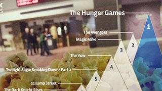 Facebook'ta 2012'nin 1 Numarası Açlık Oyunları (Hunger Games) haber görseli